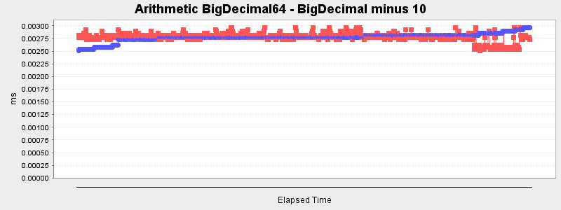 Arithmetic BigDecimal64 - BigDecimal minus 10